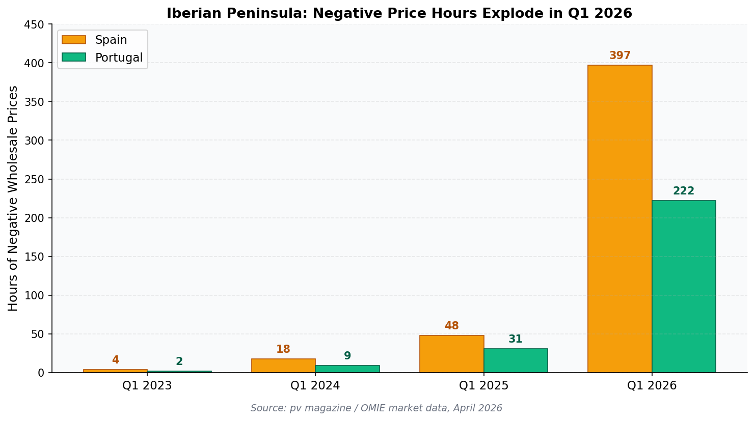 Chart showing negative wholesale power price hours in Spain and Portugal from Q1 2023 to Q1 2026
