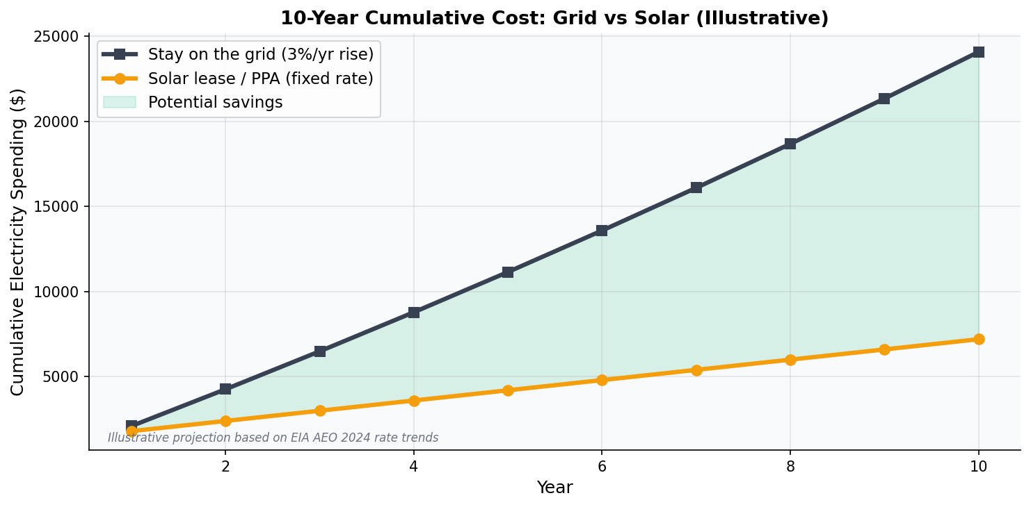 Illustrative 10-year cumulative cost comparison: grid vs solar lease