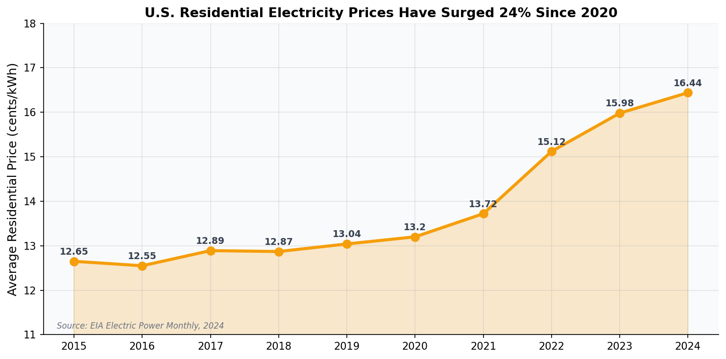 U.S. residential electricity prices 2015-2024 showing steady rise