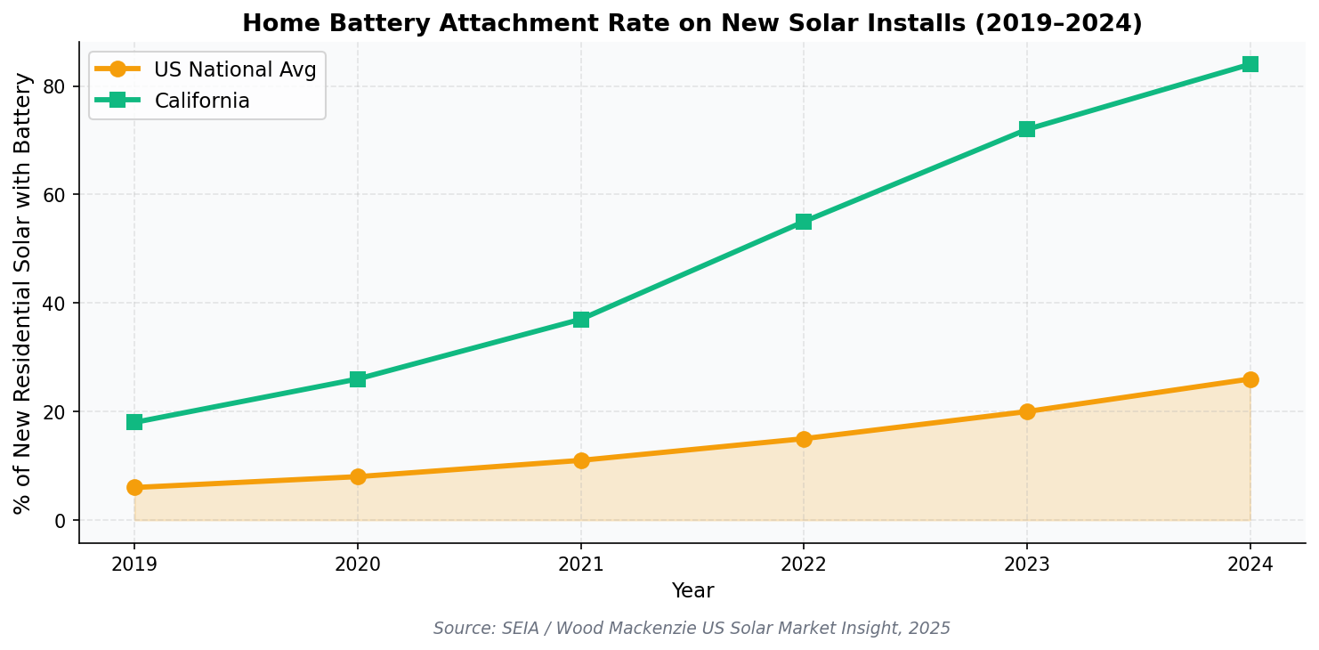 Chart of US home battery attachment rate on new solar installs 2019 through 2024