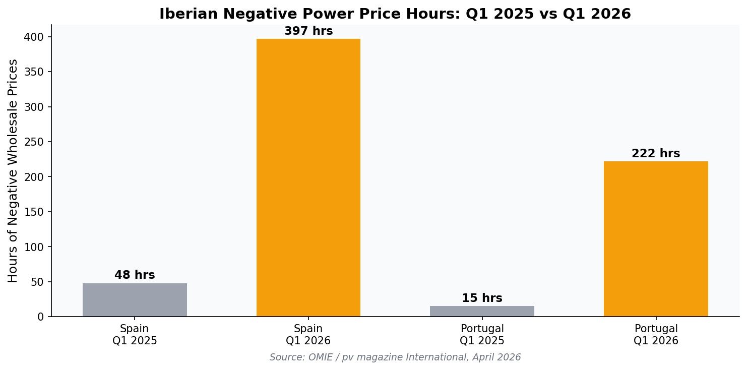 Chart showing Spain and Portugal negative power price hours Q1 2025 vs Q1 2026