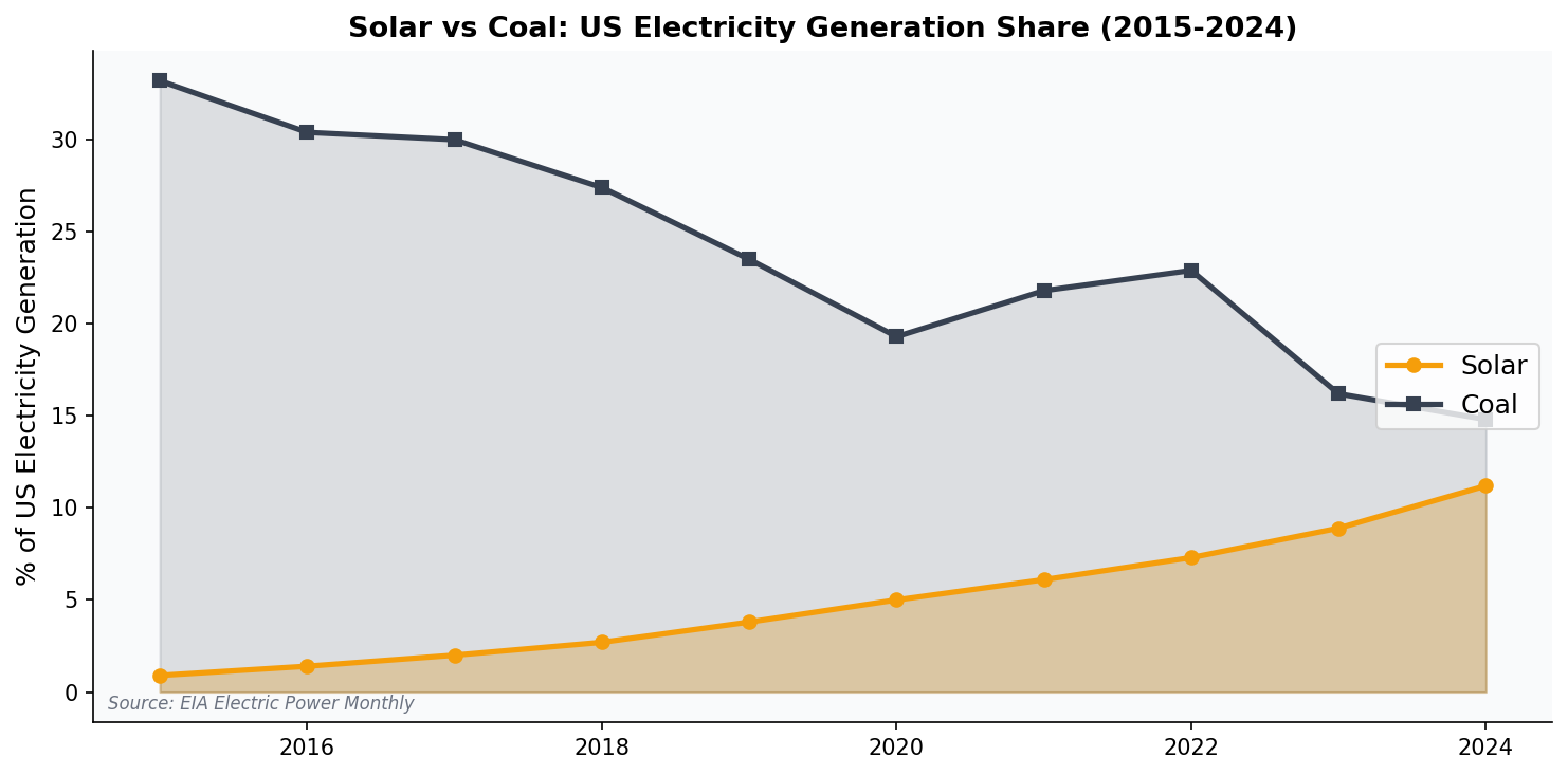 US electricity generation share solar vs coal