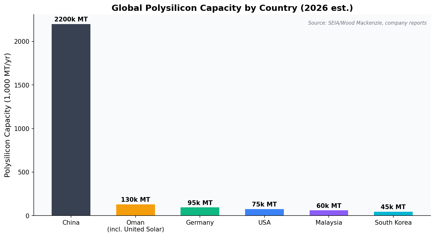 Global polysilicon capacity by country 2026